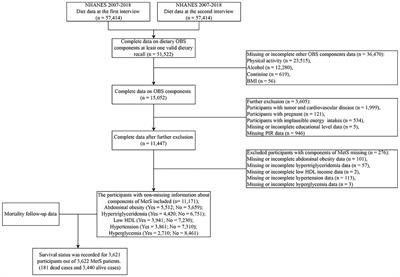 Oxidative balance score was negatively associated with the risk of metabolic syndrome, metabolic syndrome severity, and all-cause mortality of patients with metabolic syndrome